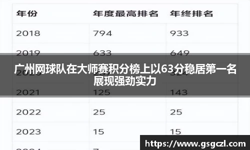 广州网球队在大师赛积分榜上以63分稳居第一名展现强劲实力